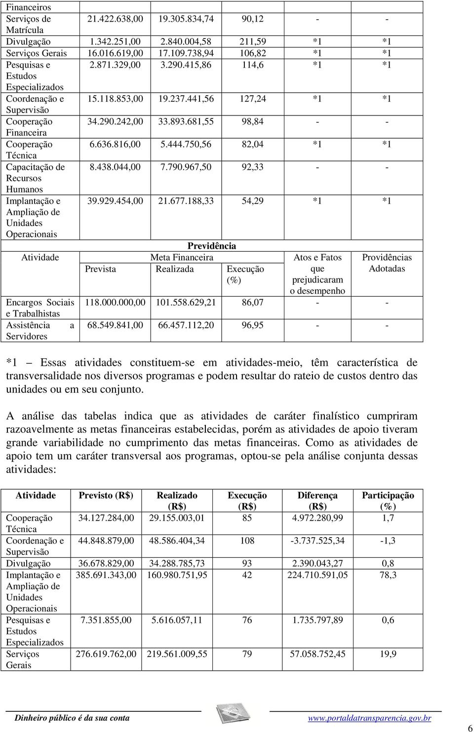 816,00 5.444.750,56 82,04 *1 *1 Técnica Capacitação de 8.438.044,00 7.790.967,50 92,33 - - Recursos Humanos Implantação e Ampliação de Unidades Operacionais 39.929.454,00 21.677.