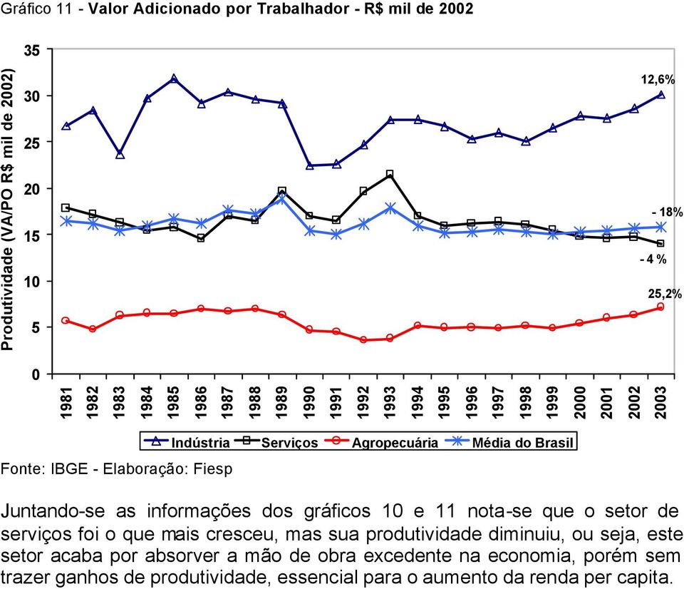 Média do Brasil Juntando-se as informações dos gráficos 1 e 11 nota-se que o setor de serviços foi o que mais cresceu, mas sua produtividade diminuiu, ou