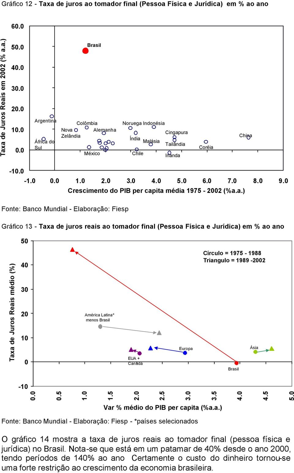 ita média 1975-22 (%a.a.) Fonte: Banco Mundial - Elaboração: Fiesp Gráfico 13 - Taxa de juros reais ao tomador final (Pessoa Física e Jurídica) em % ao ano 5 Taxa de Juros Reais médio (%) 4 3 2 1