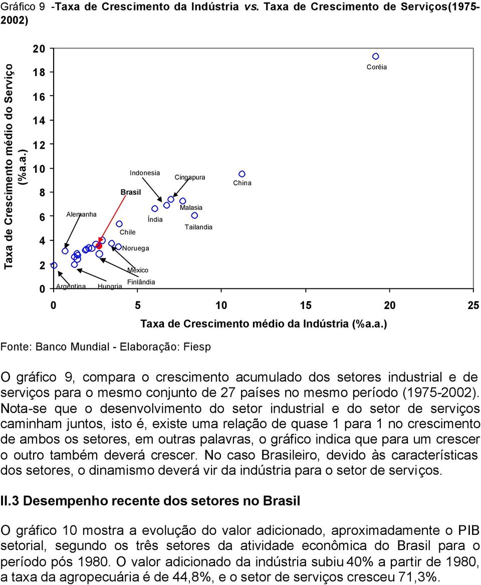 Alemanha Índia Tailandia Chile Noruega México Argentina Hungria Finlândia 5 1 15 2 25 Taxa de Crescimento médio da Indústria (%a.a.) Fonte: Banco Mundial - Elaboração: Fiesp O gráfico 9, compara o crescimento acumulado dos setores industrial e de serviços para o mesmo conjunto de 27 países no mesmo período (1975-22).