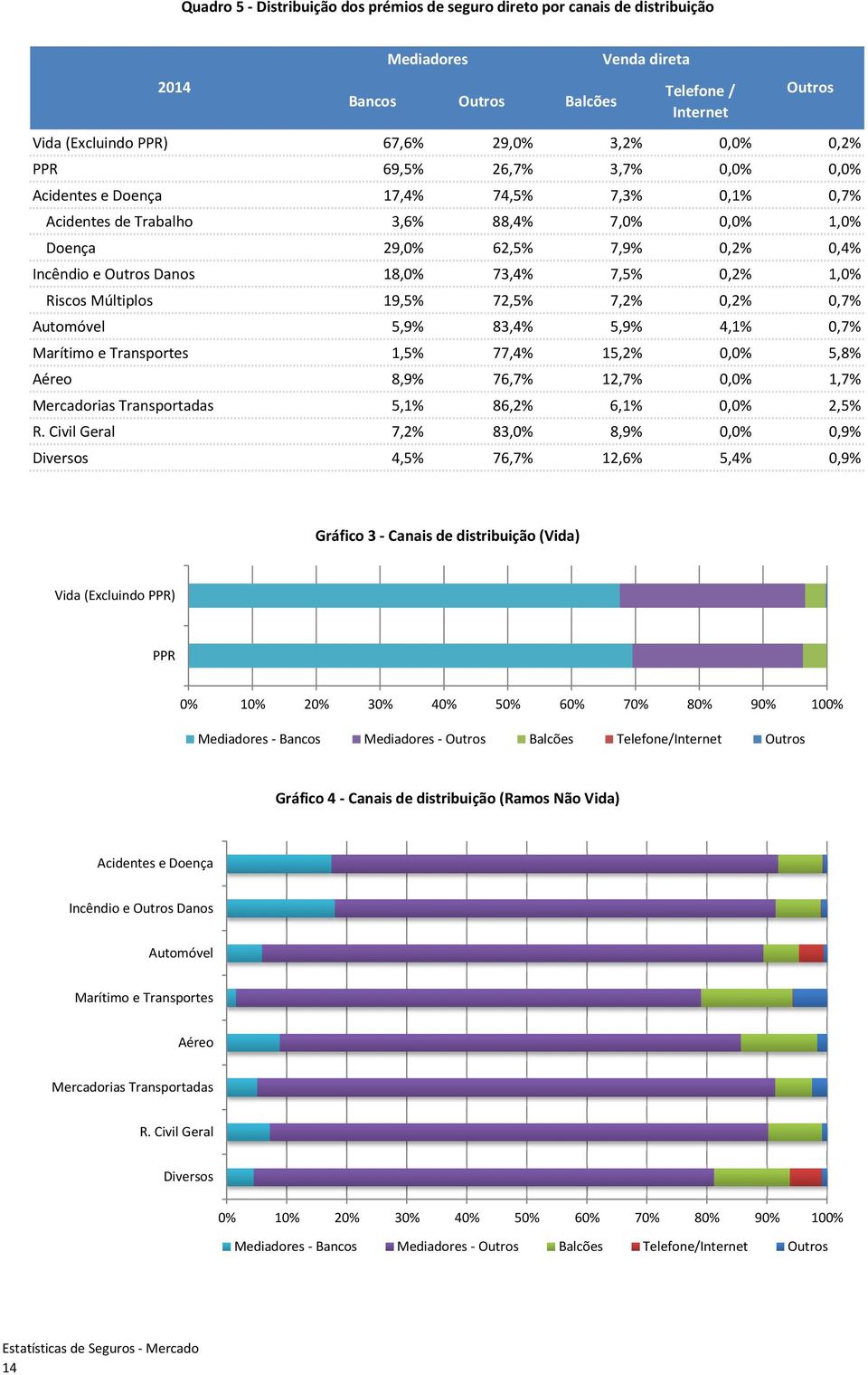 72,5% 7,2%,2%,7% Automóvel 5,9% 83,4% 5,9% 4,%,7% Marítimo e Transportes,5% 77,4% 5,2%,% 5,8% Aéreo 8,9% 76,7% 2,7%,%,7% Mercadorias Transportadas 5,% 86,2% 6,%,% 2,5% R.