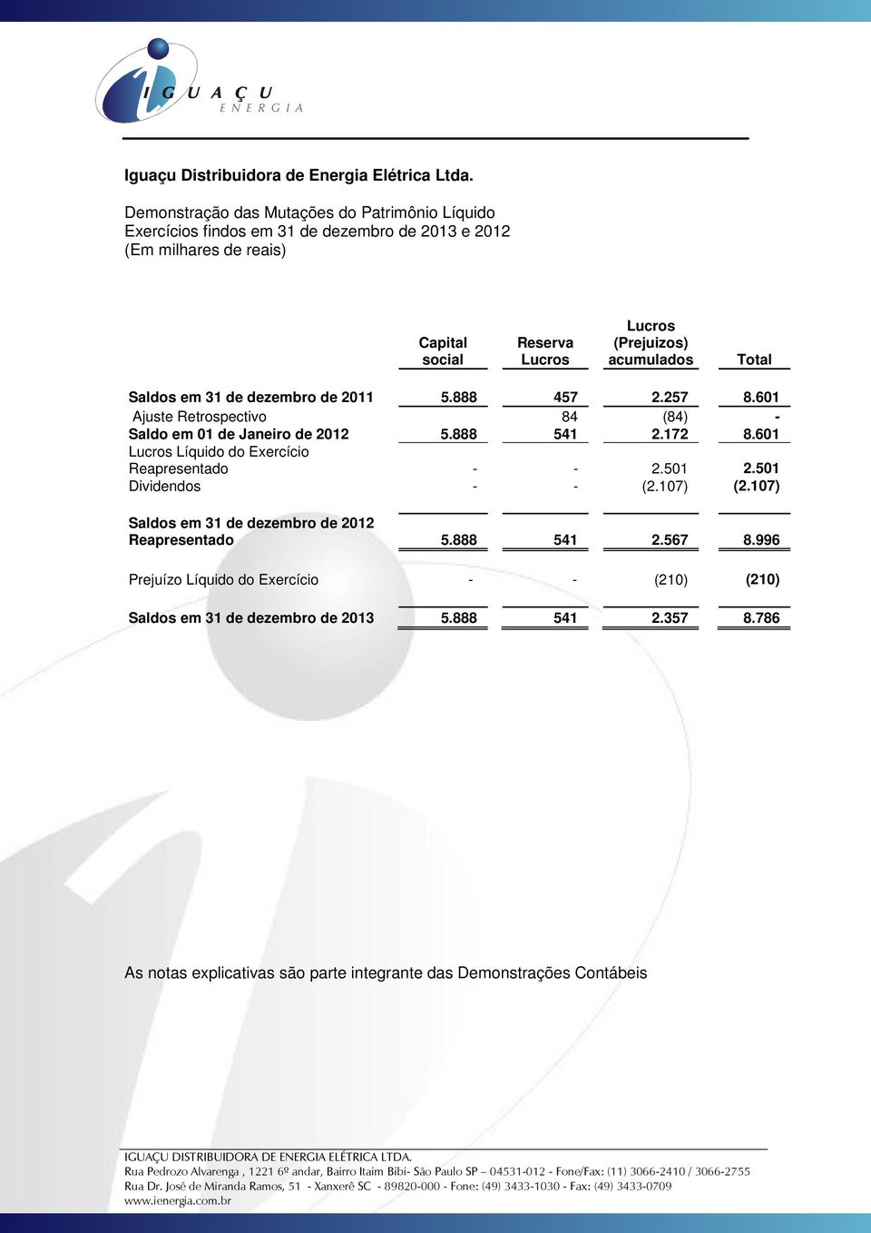 601 Lucros Líquido do Exercício Reapresentado - - 2.501 2.501 Dividendos - - (2.107) (2.107) Saldos em 31 de dezembro de 2012 Reapresentado 5.888 541 2.