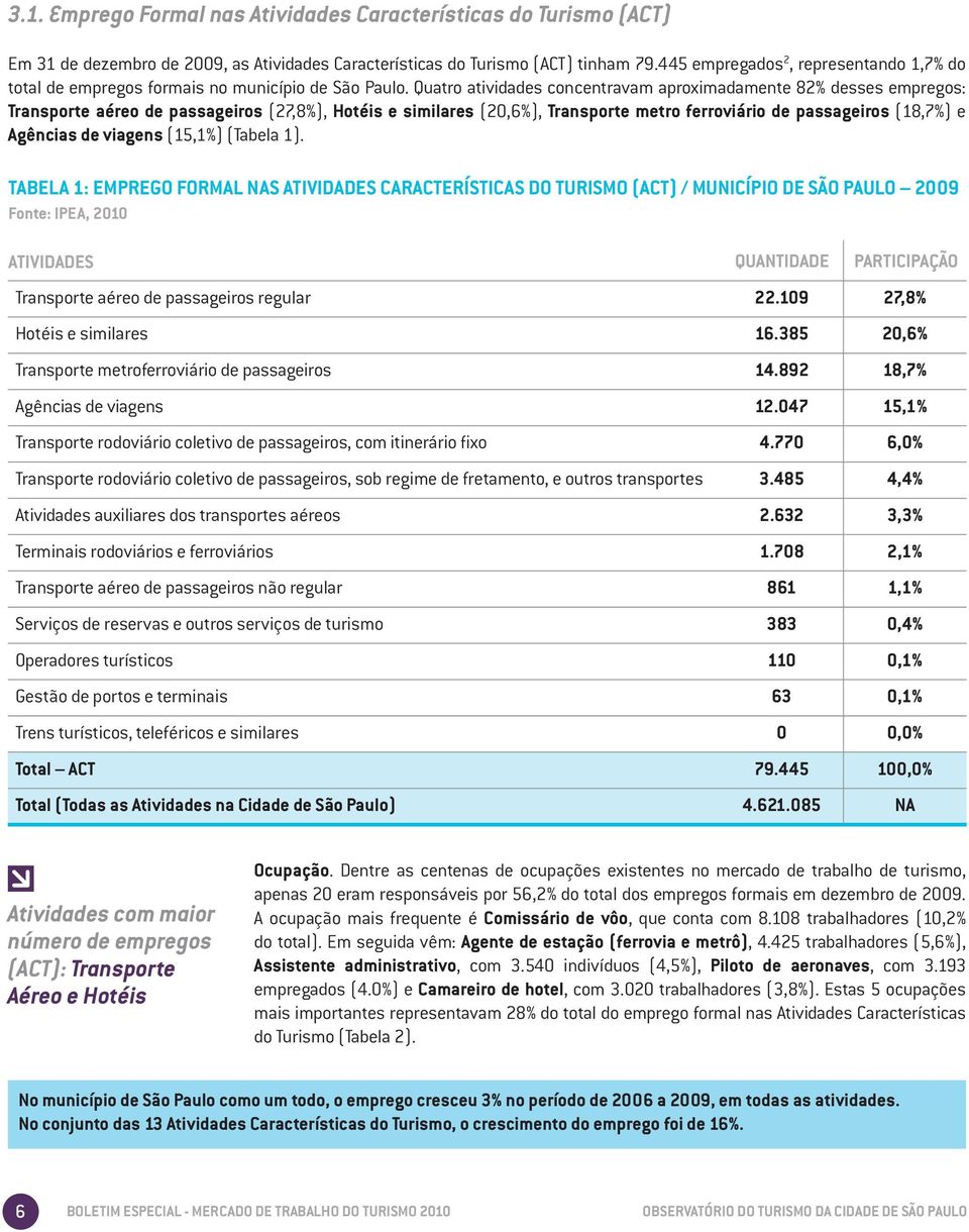 Quatro atividades concentravam aproximadamente 82% desses empregos: Transporte aéreo de passageiros (27,8%), Hotéis e similares (20,6%), Transporte metro ferroviário de passageiros (18,7%) e Agências