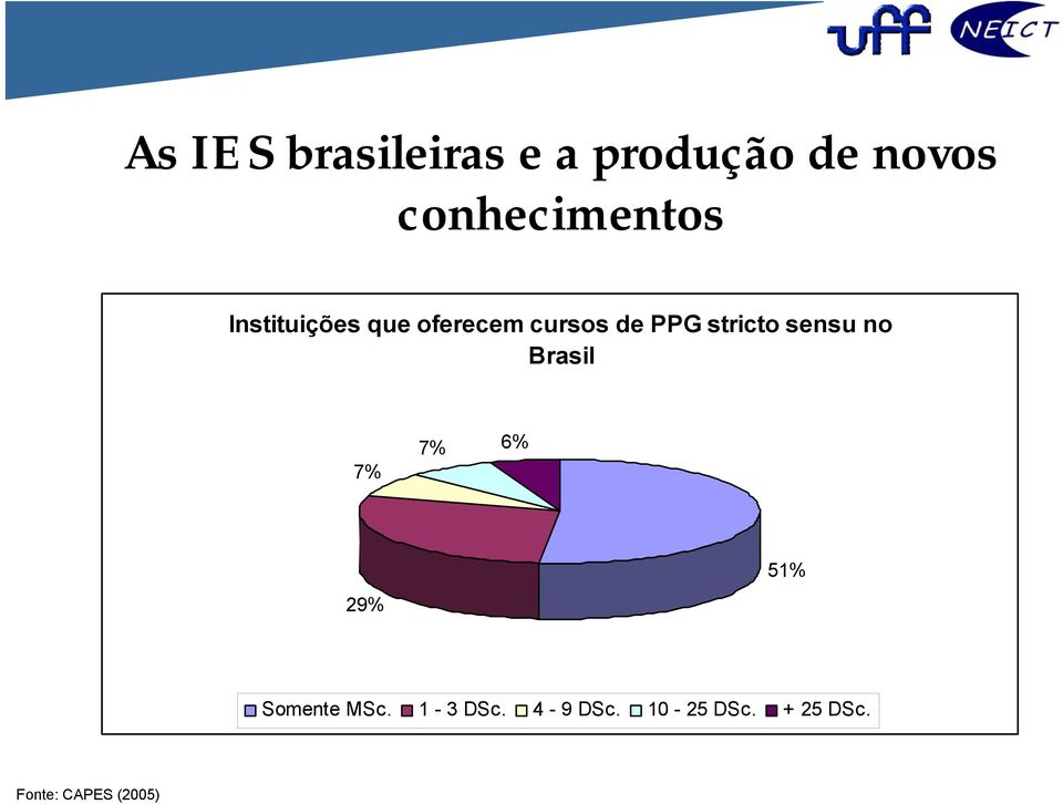 PPG stricto sensu no Brasil 7% 7% 6% 29% 51%