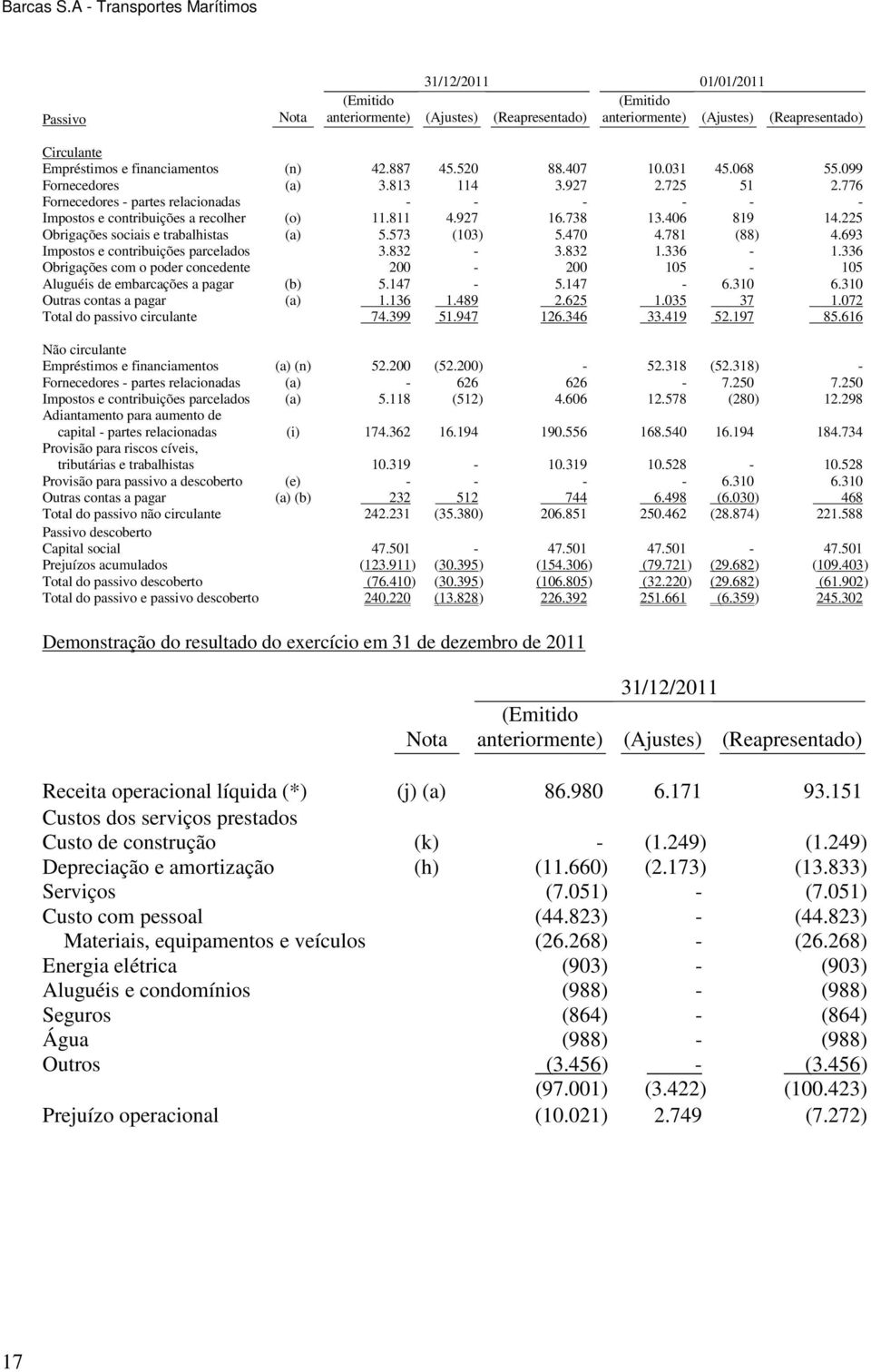 225 Obrigações sociais e trabalhistas (a) 5.573 (103) 5.470 4.781 (88) 4.693 Impostos e contribuições parcelados 3.832-3.832 1.336-1.