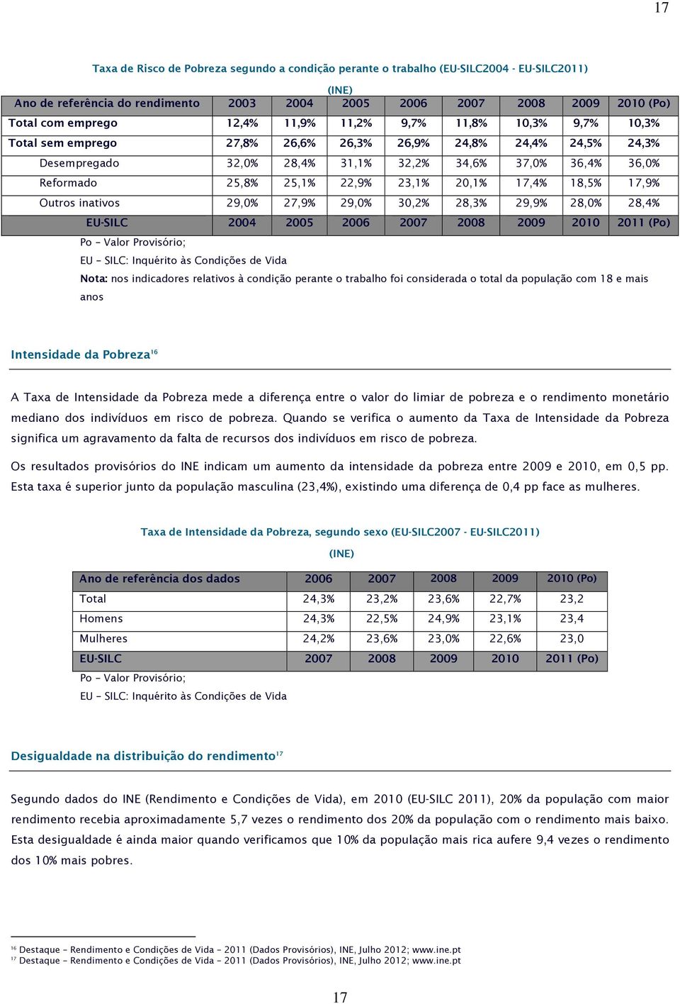 22,9% 23,1% 20,1% 17,4% 18,5% 17,9% Outros inativos 29,0% 27,9% 29,0% 30,2% 28,3% 29,9% 28,0% 28,4% EU-SILC 2004 2005 2006 2007 2008 2009 2010 2011 (Po) Po Valor Provisório; EU SILC: Inquérito às