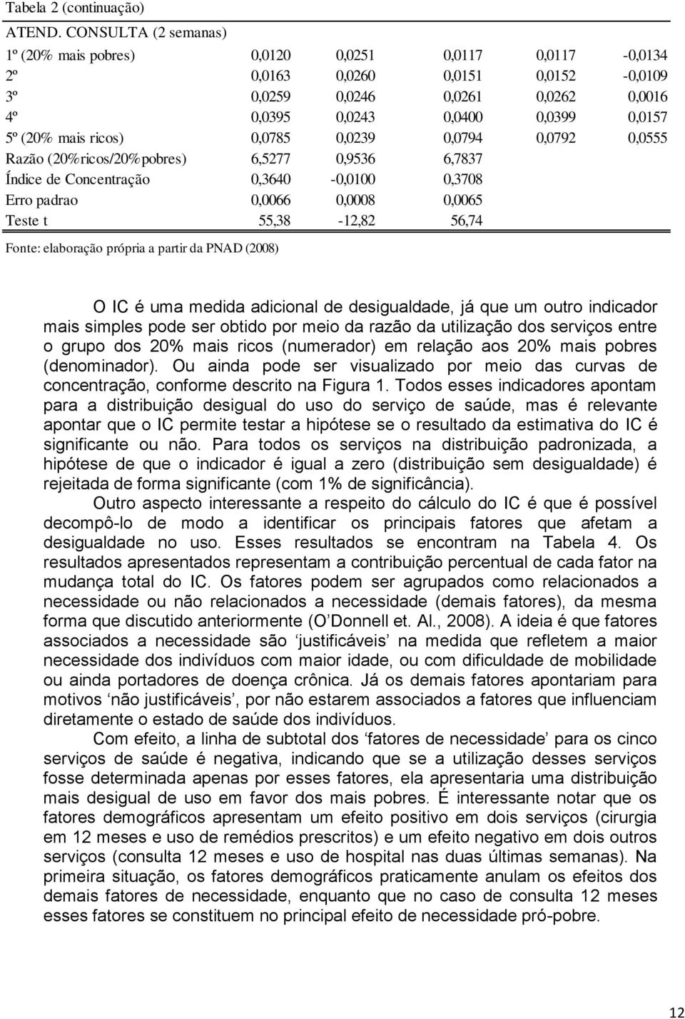 mais ricos) 0,0785 0,0239 0,0794 0,0792 0,0555 Razão (20%ricos/20%pobres) 6,5277 0,9536 6,7837 Índice de Concentração 0,3640-0,0100 0,3708 Erro padrao 0,0066 0,0008 0,0065 Teste t 55,38-12,82 56,74