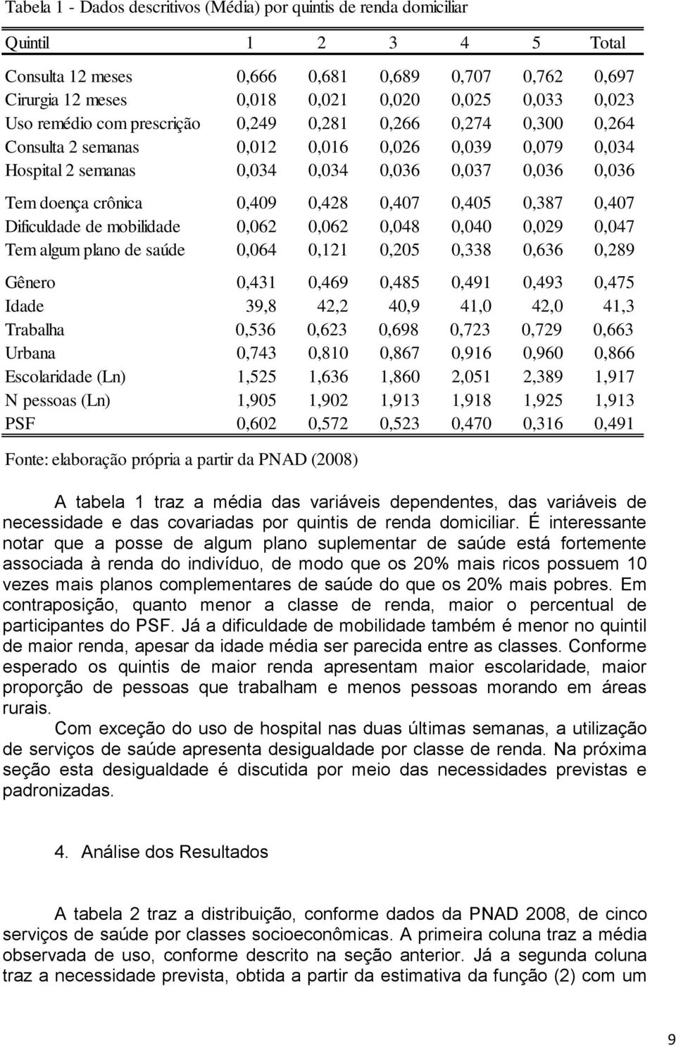 0,409 0,428 0,407 0,405 0,387 0,407 Dificuldade de mobilidade 0,062 0,062 0,048 0,040 0,029 0,047 Tem algum plano de saúde 0,064 0,121 0,205 0,338 0,636 0,289 Gênero 0,431 0,469 0,485 0,491 0,493