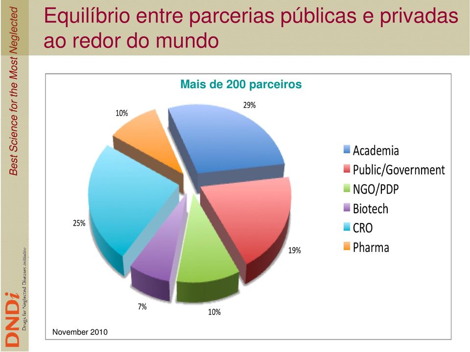 mundo Mais de 200 parceiros