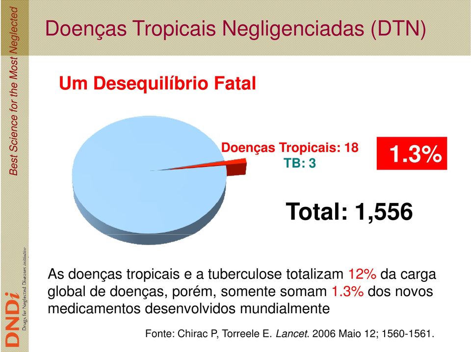 3% Total: 1,556 As doenças tropicais e a tuberculose totalizam 12% da carga