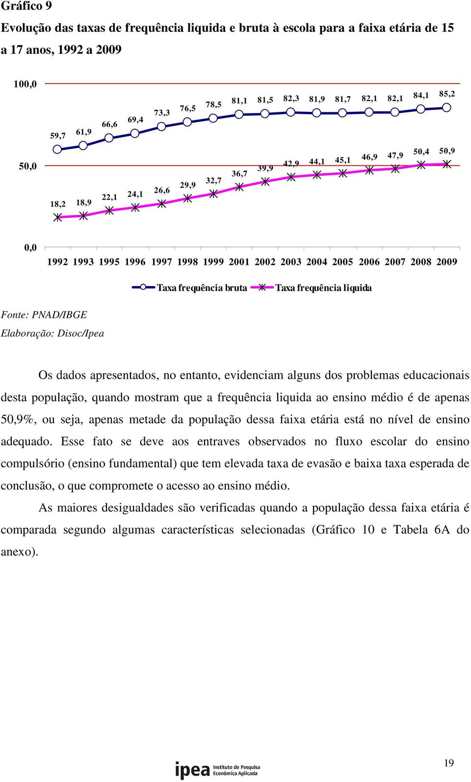 Taxa frequência liquida Fonte: PNAD/IBGE Elaboração: Disoc/Ipea Os dados apresentados, no entanto, evidenciam alguns dos problemas educacionais desta população, quando mostram que a frequência