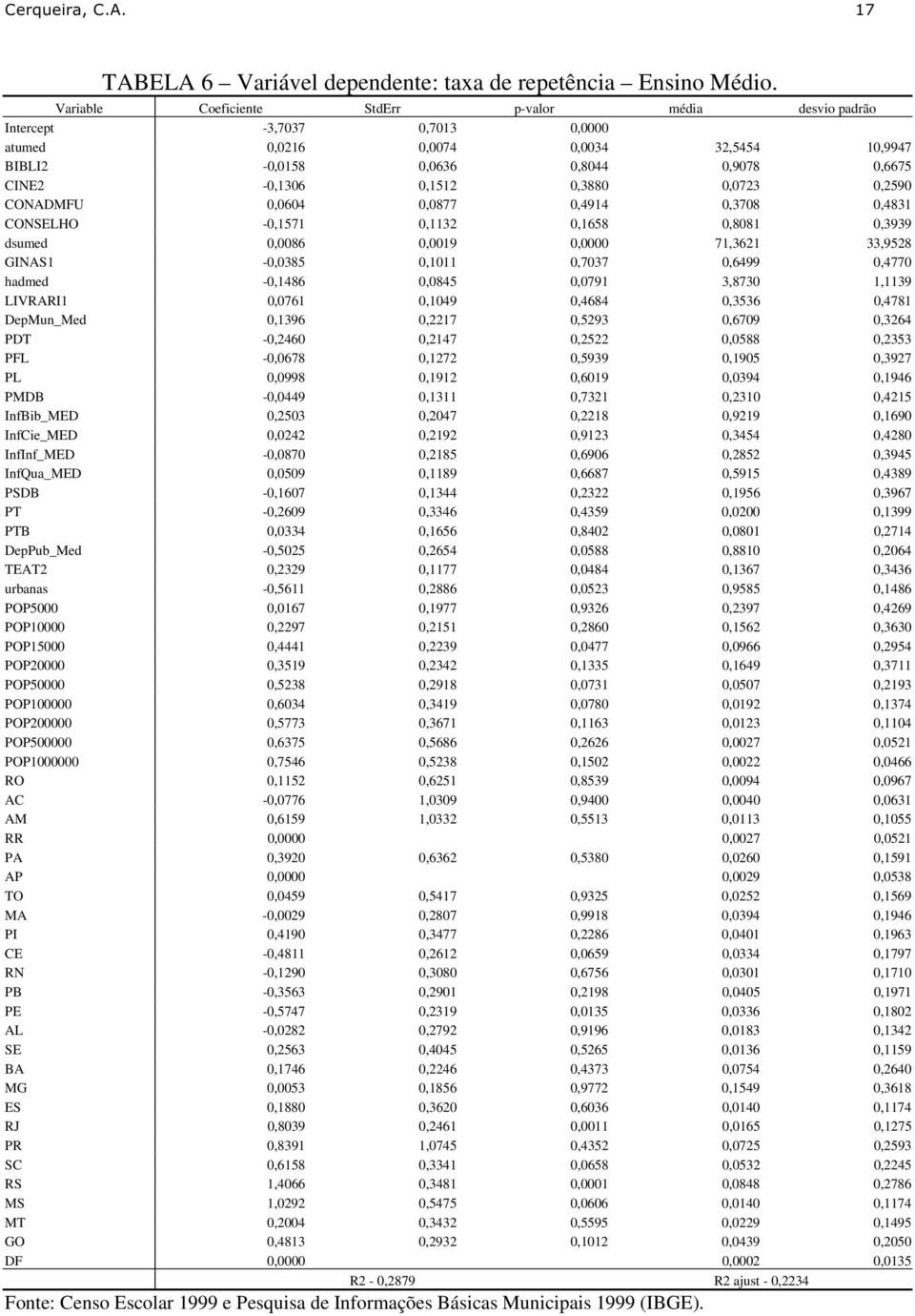 0,0723 0,2590 CONADMFU 0,0604 0,0877 0,4914 0,3708 0,4831 CONSELHO -0,1571 0,1132 0,1658 0,8081 0,3939 dsumed 0,0086 0,0019 0 71,3621 33,9528 GINAS1-0,0385 0,1011 0,7037 0,6499 0,4770 hadmed -0,1486