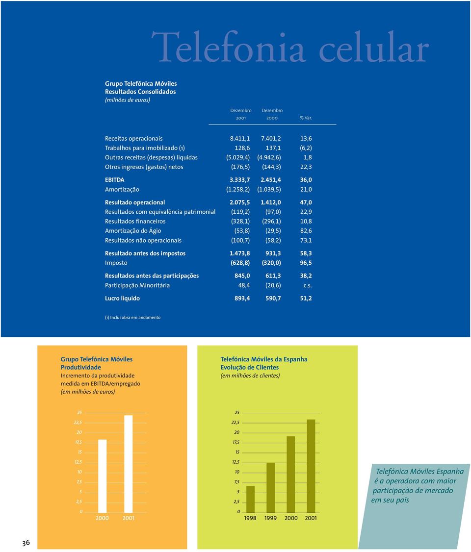 451,4 36,0 Amortização (1.258,2) (1.039,5) 21,0 Resultado operacional 2.075,5 1.