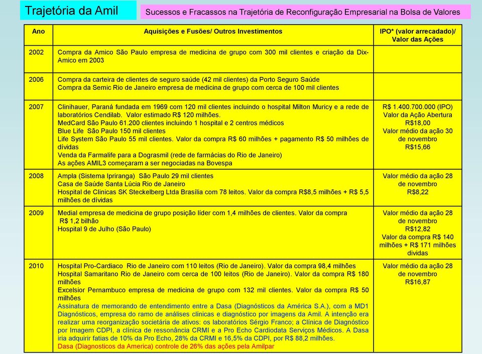 Compra da Semic Rio de Janeiro empresa de medicina de grupo com cerca de 100 mil clientes 2007 Clinihauer, Paraná fundada em 1969 com 120 mil clientes incluindo o hospital Milton Muricy e a rede de