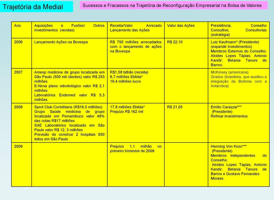 E-Nova plano odontológico valor R$ 2,1 milhões Laboratórios Endomed valor R$ 5,3 milhões 2008 Sport Club Corinthians (R$16,5 milhões) Grupo Saúde medicina de grupo localizada em Pernambuco valor 49%