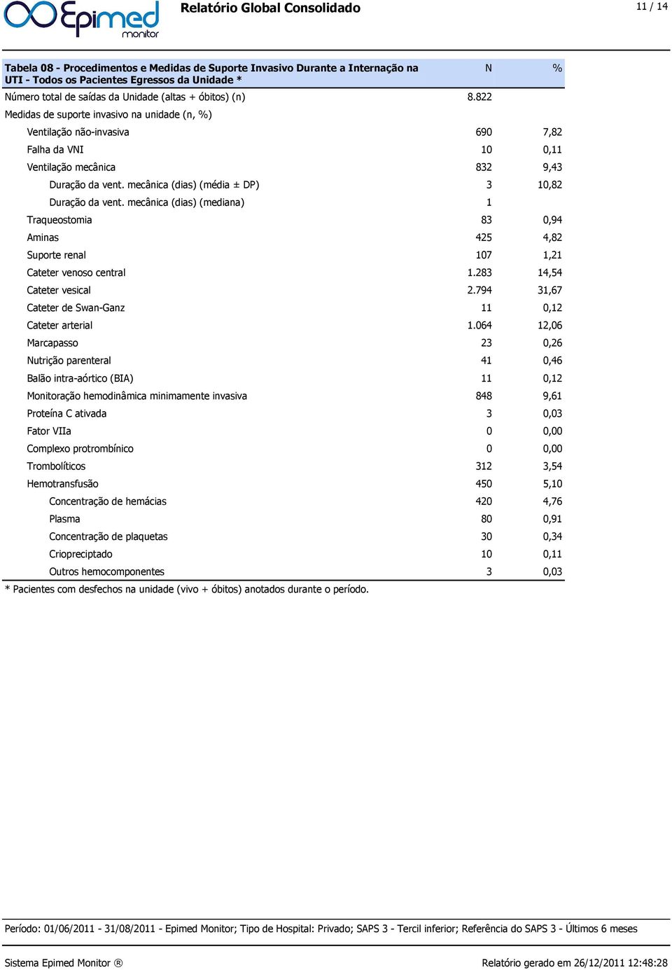 mecânica (dias) (média ± DP) 3 10,82 Duração da vent. mecânica (dias) (mediana) 1 Traqueostomia 83 0,94 Aminas 425 4,82 Suporte renal 107 1,21 Cateter venoso central 1.283 14,54 Cateter vesical 2.