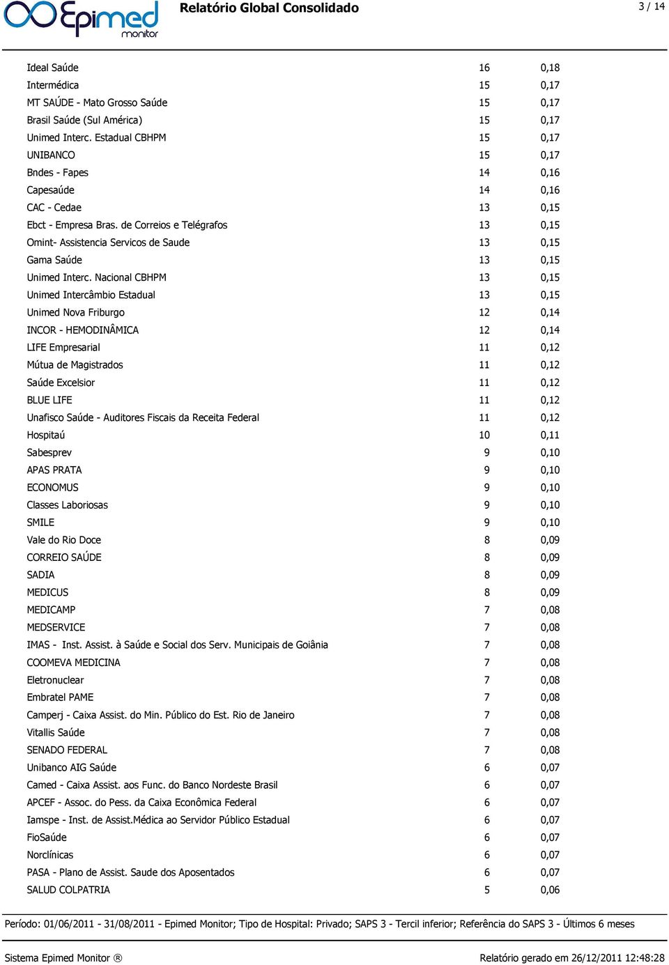de Correios e Telégrafos 13 0,15 Omint- Assistencia Servicos de Saude 13 0,15 Gama Saúde 13 0,15 Unimed Interc.