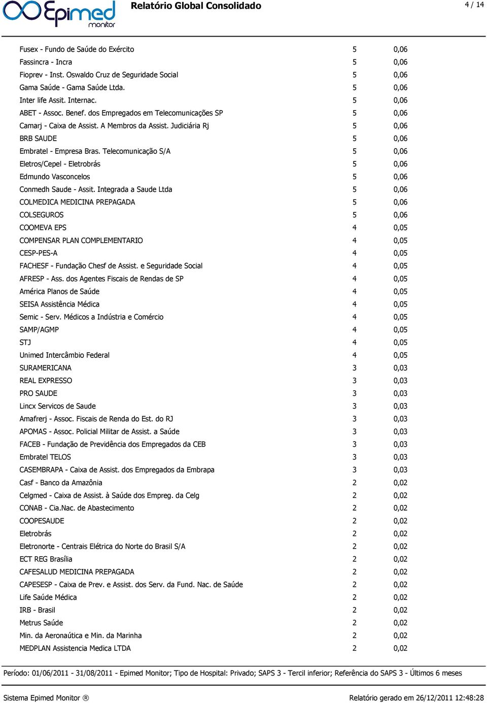 Judiciária Rj 5 0,06 BRB SAUDE 5 0,06 Embratel - Empresa Bras. Telecomunicação S/A 5 0,06 Eletros/Cepel - Eletrobrás 5 0,06 Edmundo Vasconcelos 5 0,06 Conmedh Saude - Assit.