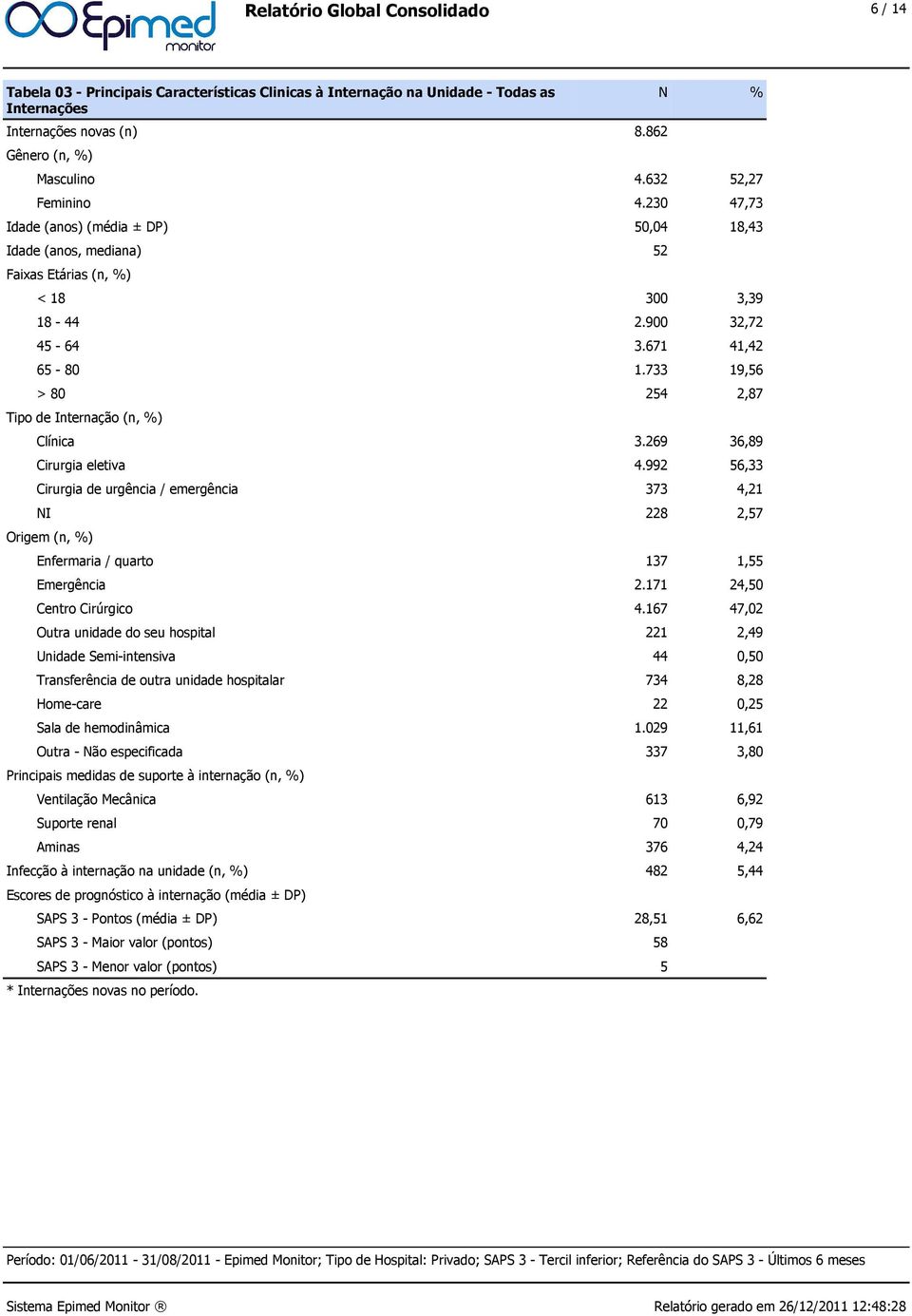 733 19,56 > 80 254 2,87 Tipo de Internação (n, %) Clínica 3.269 36,89 Cirurgia eletiva 4.