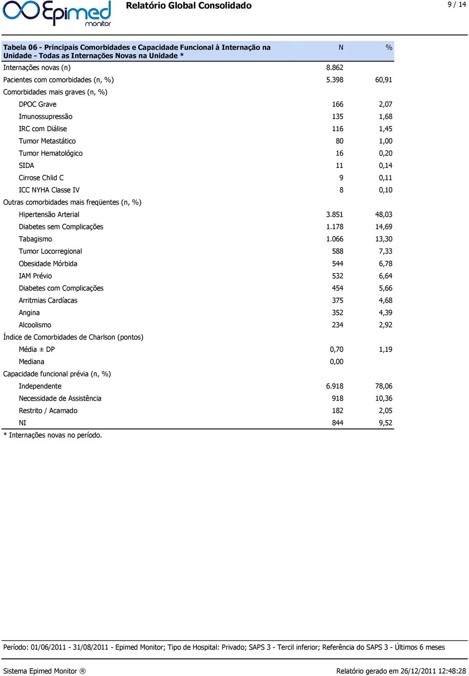 398 60,91 Comorbidades mais graves (n, %) DPOC Grave 166 2,07 Imunossupressão 135 1,68 IRC com Diálise 116 1,45 Tumor Metastático 80 1,00 Tumor Hematológico 16 0,20 SIDA 11 0,14 Cirrose Chlid C 9