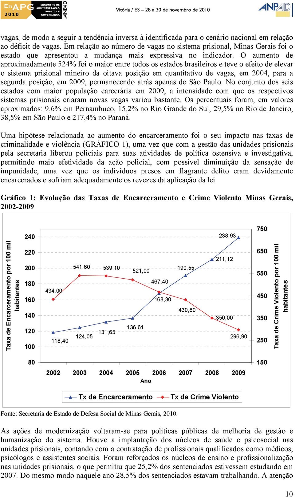 O aumento de aproximadamente 524% foi o maior entre todos os estados brasileiros e teve o efeito de elevar o sistema prisional mineiro da oitava posição em quantitativo de vagas, em 2004, para a