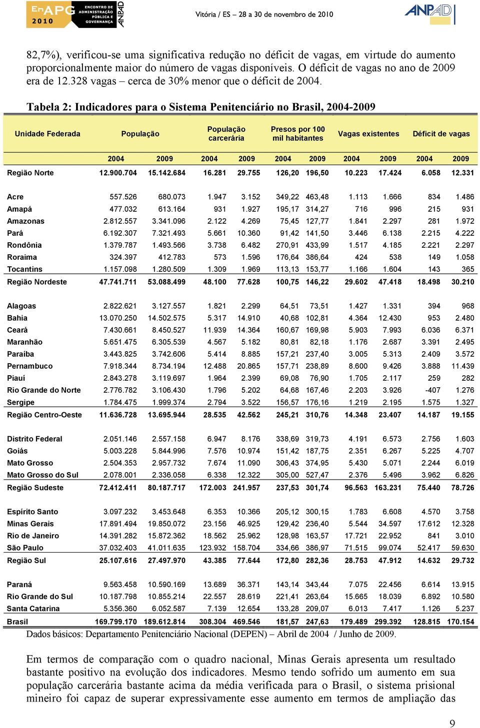 Tabela 2: Indicadores para o Sistema Penitenciário no Brasil, 2004-2009 Unidade Federada População População carcerária Presos por 100 mil habitantes Vagas existentes Déficit de vagas 2004 2009 2004