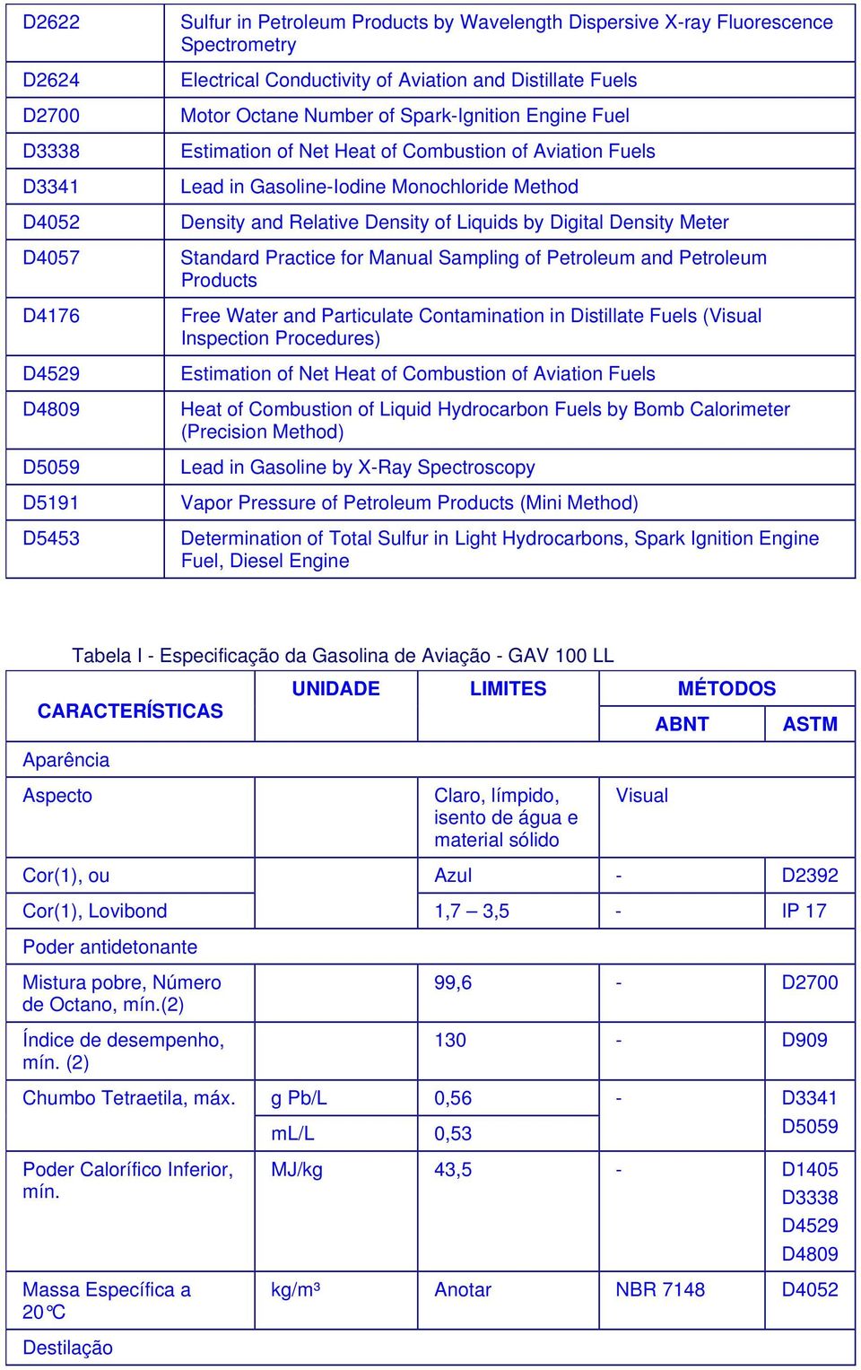 of Liquids by Digital Density Meter Standard Practice for Manual Sampling of Petroleum and Petroleum Products Free Water and Particulate Contamination in Distillate Fuels (Visual Inspection