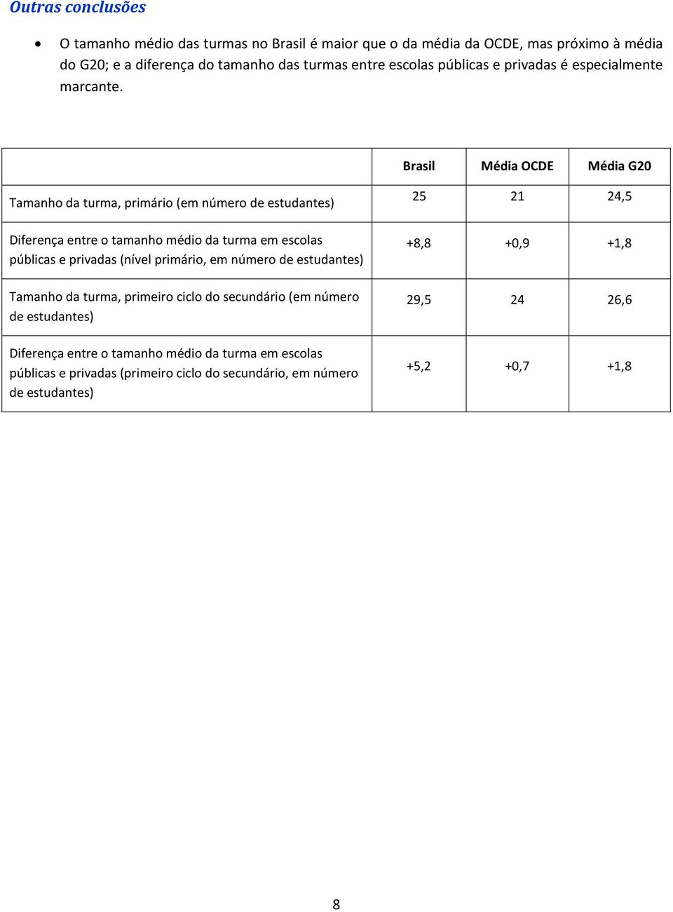 Brasil Média OCDE Média G20 Tamanho da turma, primário (em número de estudantes) Diferença entre o tamanho médio da turma em escolas públicas e privadas (nível