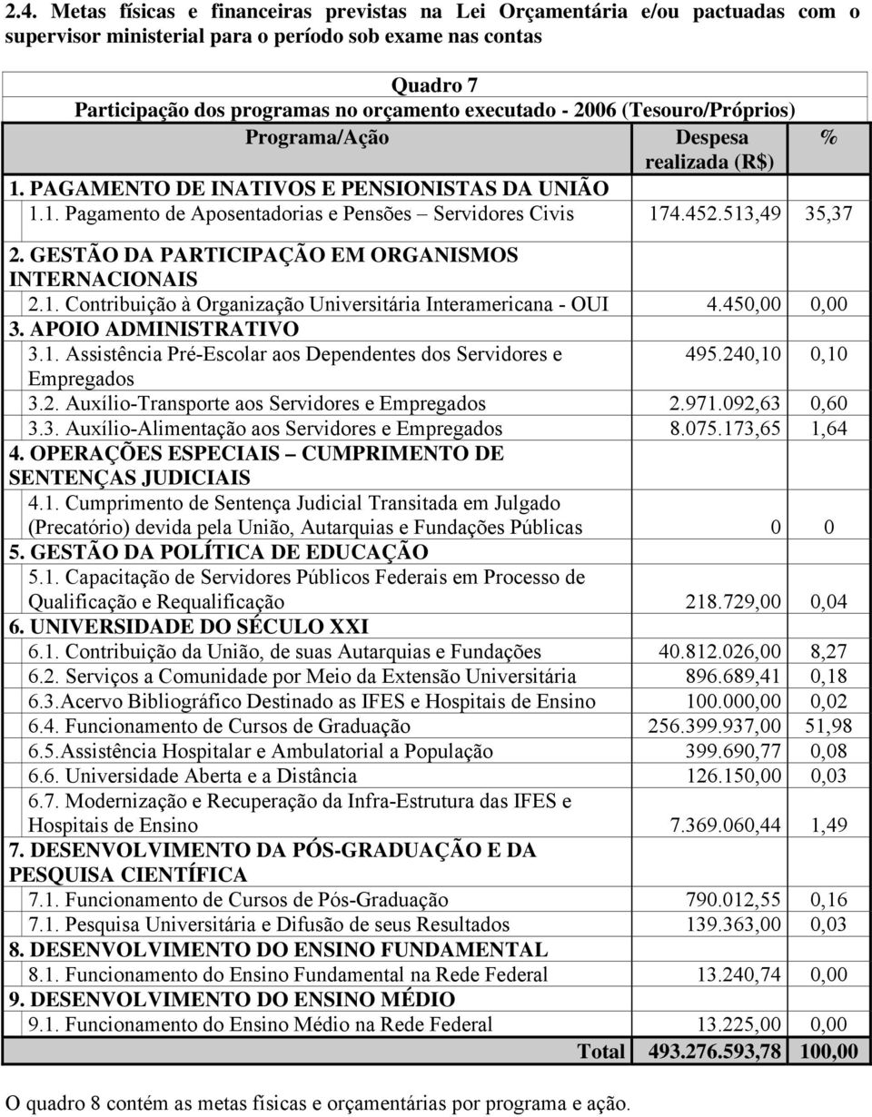 513,49 35,37 2. GESTÃO DA PARTICIPAÇÃO EM ORGANISMOS INTERNACIONAIS 2.1. Contribuição à Organização Universitária Interamericana - OUI 4.450,00 0,00 3. APOIO ADMINISTRATIVO 3.1. Assistência Pré-Escolar aos Dependentes dos Servidores e 495.