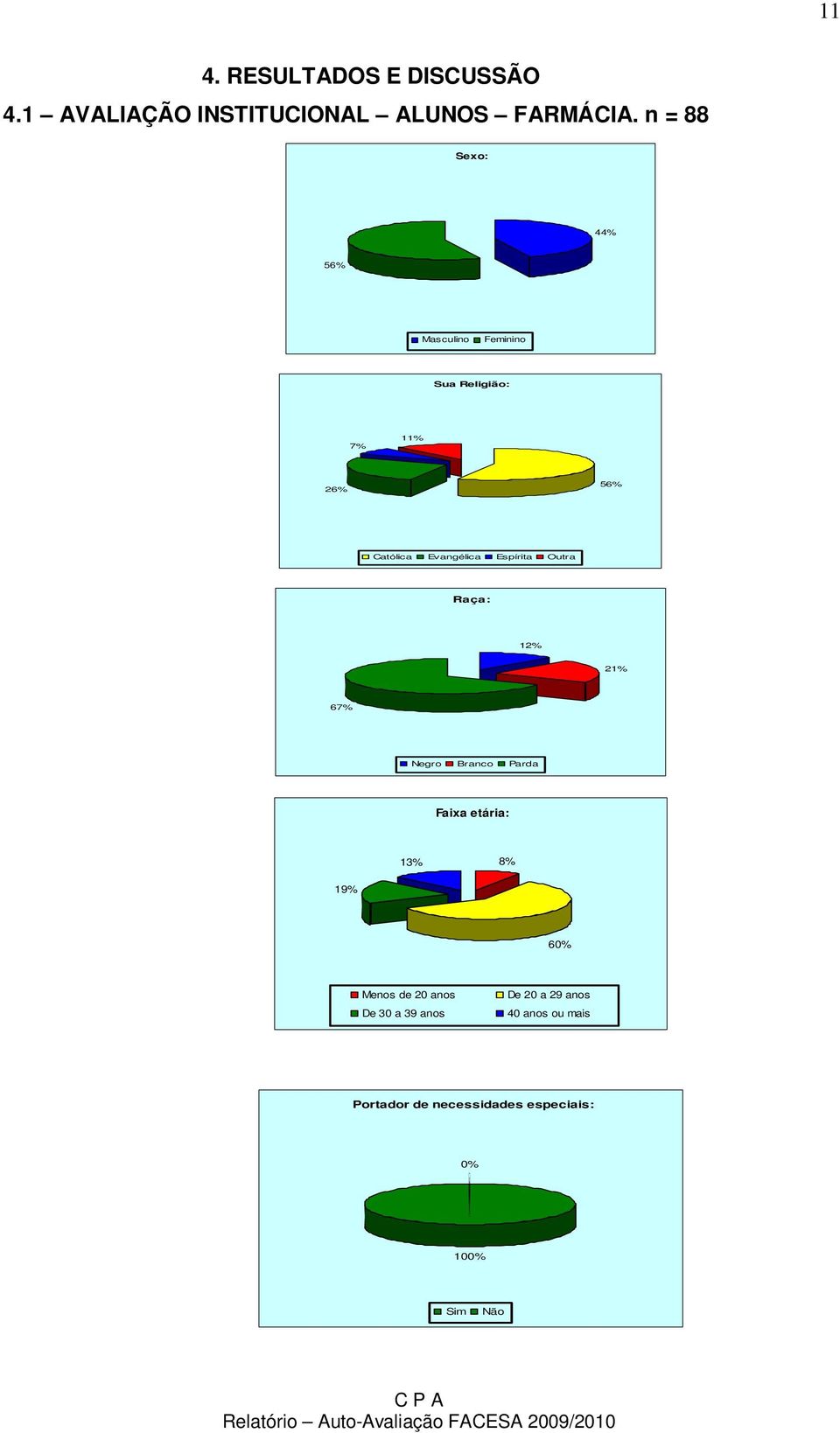 Espírita Outra Raça: 12% 21% 67% Negro Branco Parda Faixa etária: 13% 8% 19% 60% Menos de