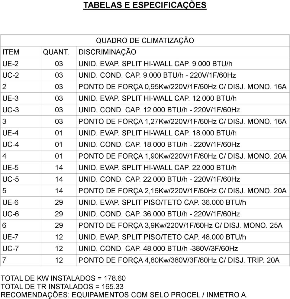 000 BTU/h UC-4 01 UNID. COND. CAP. 18.000 BTU/h - 220V/1F/60Hz 4 01 PONTO DE FORÇA 1,90Kw/220V/1F/60Hz C/ DISJ. MONO. 20A UE-5 14 UNID. EVAP. SPLIT HI-WALL CAP. 22.000 BTU/h UC-5 14 UNID. COND. CAP. 22.000 BTU/h - 220V/1F/60Hz 5 14 PONTO DE FORÇA 2,16Kw/220V/1F/60Hz C/ DISJ.