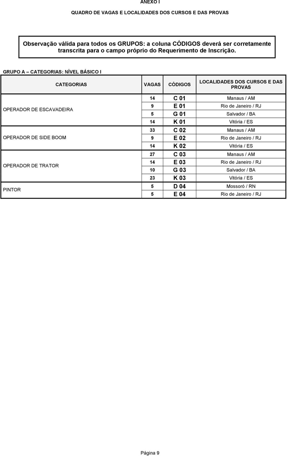 GRUPO A CATEGORIAS: NÍVEL BÁSICO I CATEGORIAS VAGAS CÓDIGOS LOCALIDADES DOS CURSOS E DAS PROVAS OPERADOR DE ESCAVADEIRA OPERADOR DE SIDE BOOM OPERADOR DE TRATOR PINTOR