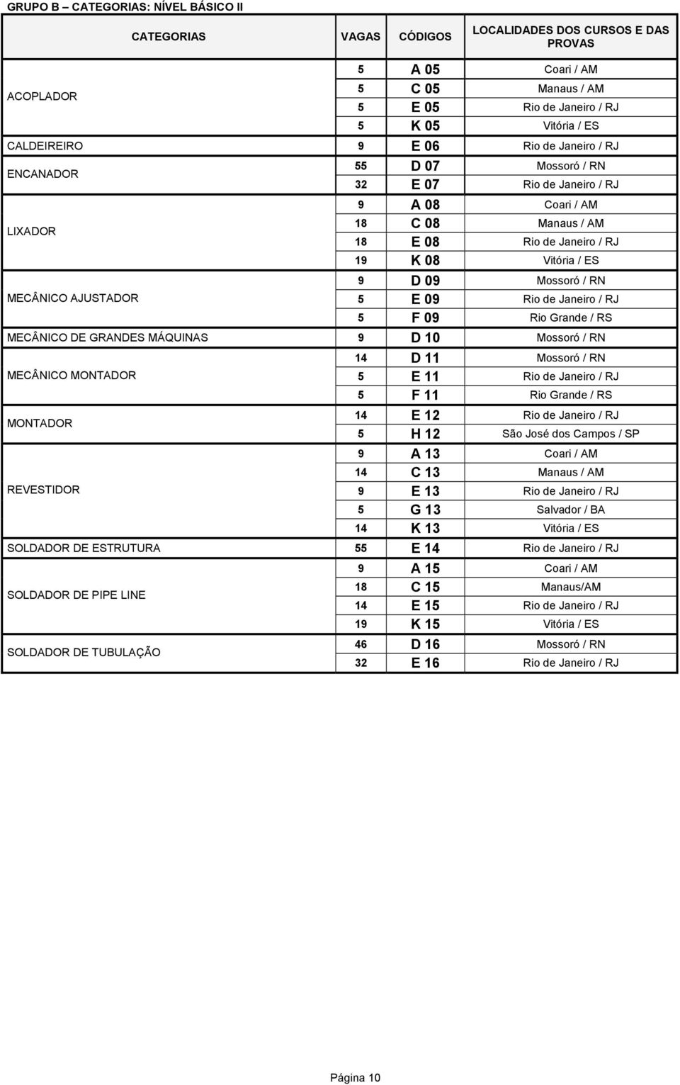 Vitória / ES 9 D 09 Mossoró / RN 5 E 09 Rio de Janeiro / RJ 5 F 09 Rio Grande / RS MECÂNICO DE GRANDES MÁQUINAS 9 D 10 Mossoró / RN MECÂNICO MONTADOR MONTADOR REVESTIDOR 14 D 11 Mossoró / RN 5 E 11