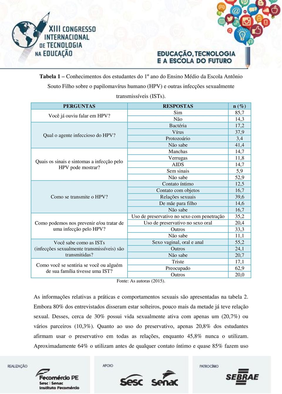 Vírus 37,9 Protozoário 3,4 Não sabe 41,4 Manchas 14,7 Verrugas 11,8 Quais os sinais e sintomas a infecção pelo AIDS 14,7 HPV pode mostrar?