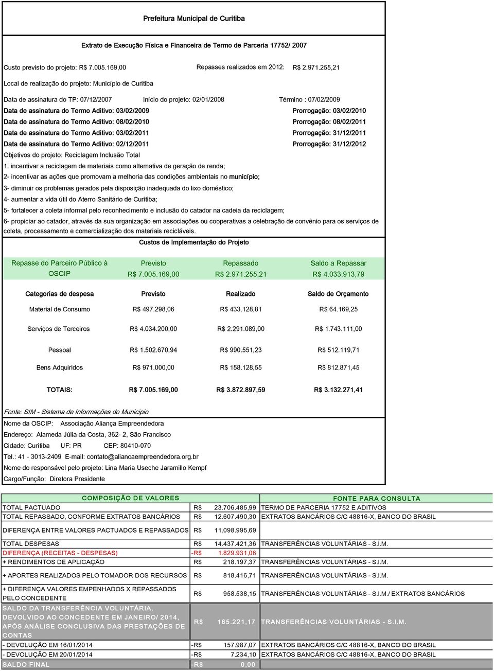 Prorrogação: 31/12/2012 R$ 7.005.169,00 R$ 2.971.255,21 R$ 4.033.913,79 Material de Consumo R$ 497.298,06 R$ 433.128,81 R$ 64.169,25 Serviços de Terceiros R$ 4.034.200,00 R$ 2.291.089,00 R$ 1.743.