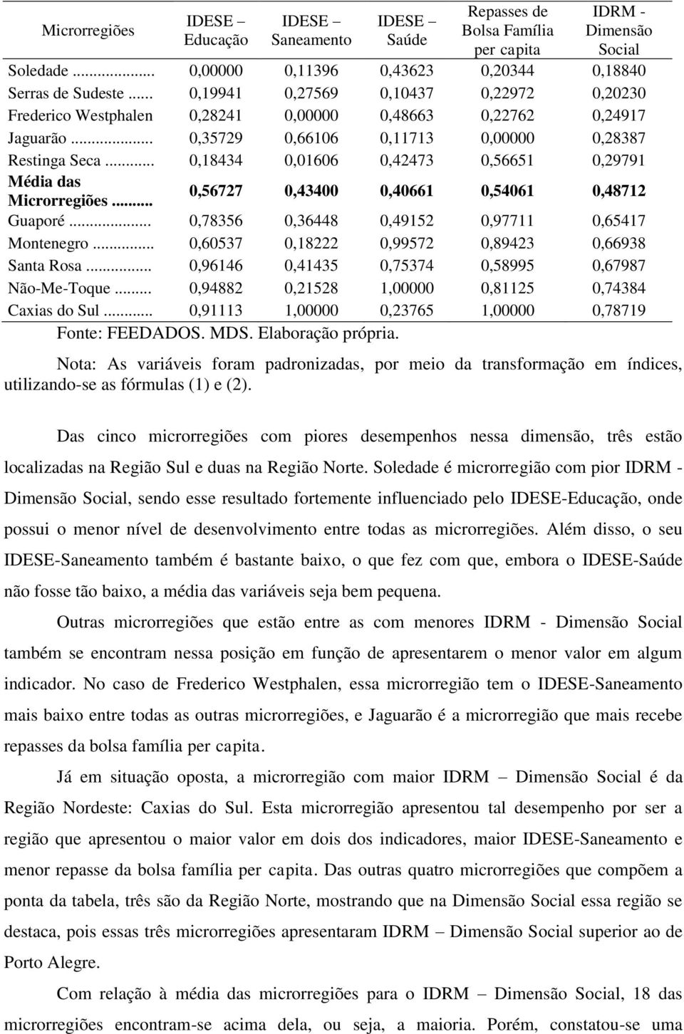 .. 0,18434 0,01606 0,42473 0,56651 0,29791 Média das Microrregiões... 0,56727 0,43400 0,40661 0,54061 0,48712 Guaporé... 0,78356 0,36448 0,49152 0,97711 0,65417 Montenegro.