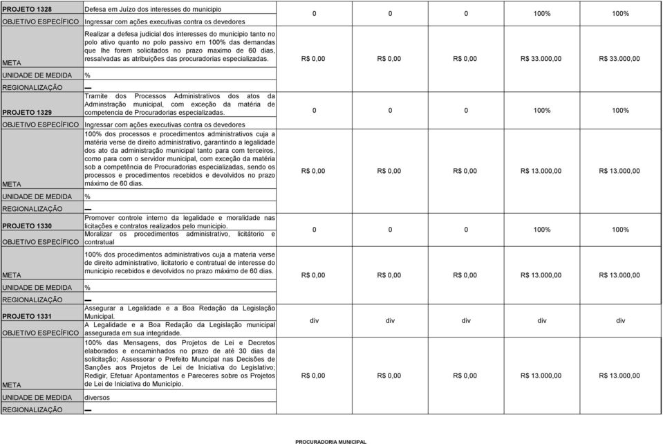 000,00 Tramite dos Processos Administrativos dos atos da Adminstração municipal, com exceção da matéria de competencia de Procuradorias especializadas.