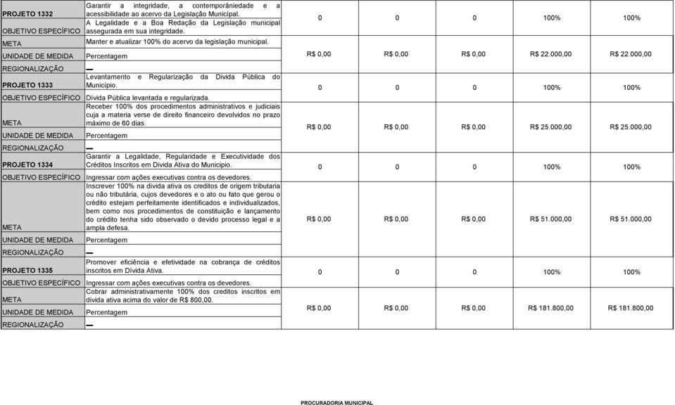 0 0 0 Dívida Pública levantada e regularizada. Receber dos procedimentos administrativos e judiciais cuja a materia verse de direito financeiro devolvidos no prazo máximo de 60 dias. R$ 25.