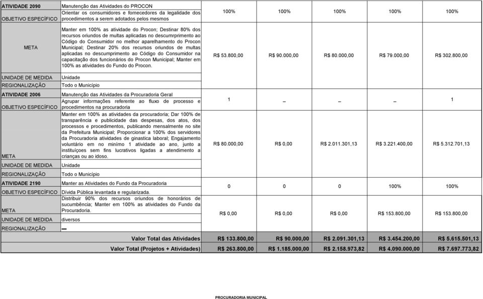 descumprimento ao Código do Consumidor na capacitação dos funcionários do Procon Municipal; Manter em as atividades do Fundo do Procon. R$ 53.800,00 R$ 90.000,00 R$ 80.000,00 R$ 79.000,00 R$ 302.