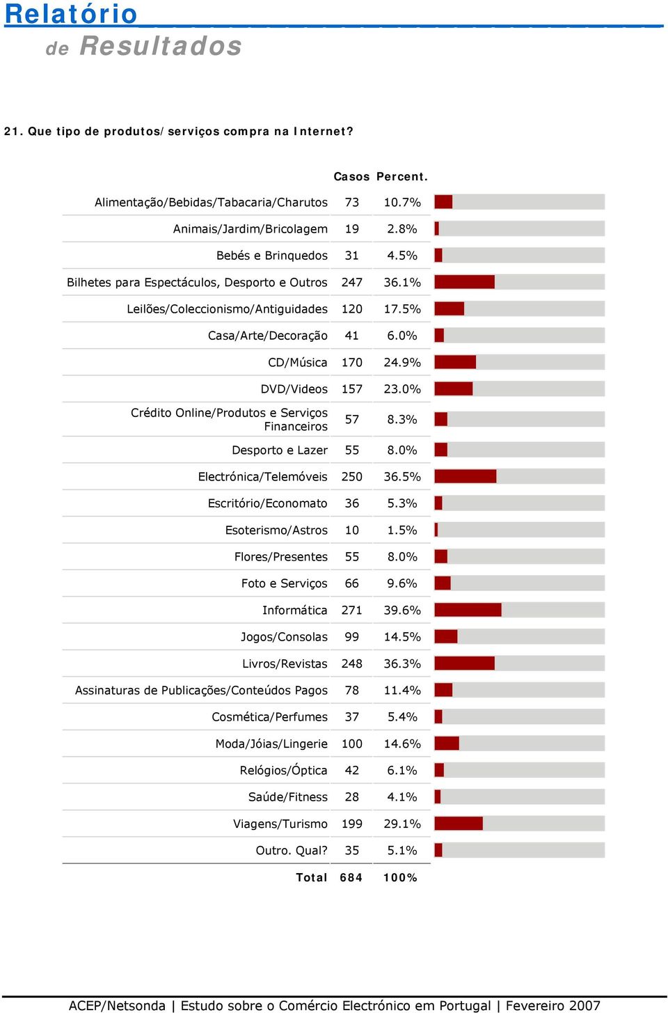 0% Crédito Online/Produtos e Serviços Financeiros 57 8.3% Desporto e Lazer 55 8.0% Electrónica/Telemóveis 250 36.5% Escritório/Economato 36 5.3% Esoterismo/Astros 10 1.5% Flores/Presentes 55 8.