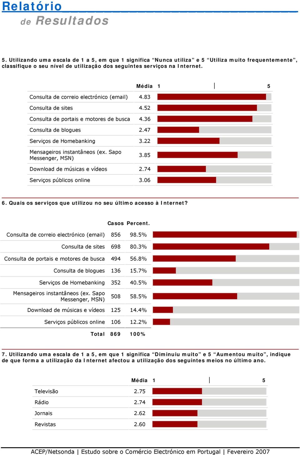 22 Mensageiros instantâneos (ex. Sapo Messenger, MSN) 3.85 Download de músicas e vídeos 2.74 Serviços públicos online 3.06 6. Quais os serviços que utilizou no seu último acesso à Internet?