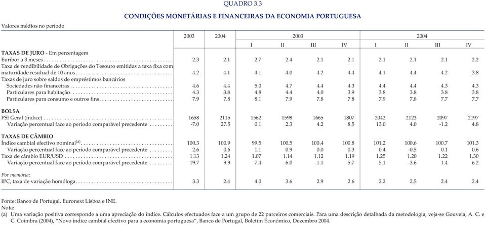 8 Taxas de juro sobre saldos de empréstimos bancários Sociedades não financeiras... 4.6 4.4 5.0 4.7 4.4 4.3 4.4 4.4 4.3 4.3 Particulares para habitação.... 4.3 3.8 4.8 4.4 4.0 3.9 3.8 3.