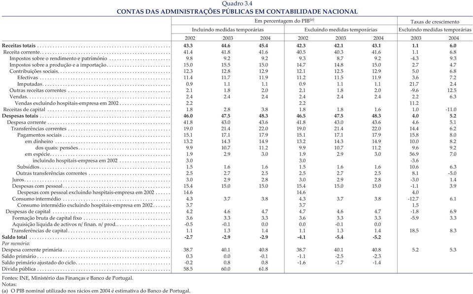 2002 2003 2004 2002 2003 2004 2003 2004 Receitas totais... 43.3 44.6 45.4 42.3 42.1 43.1 1.1 6.0 Receita corrente... 41.4 41.8 41.6 40.5 40.3 41.6 1.1 6.8 Impostos sobre o rendimento e património... 9.