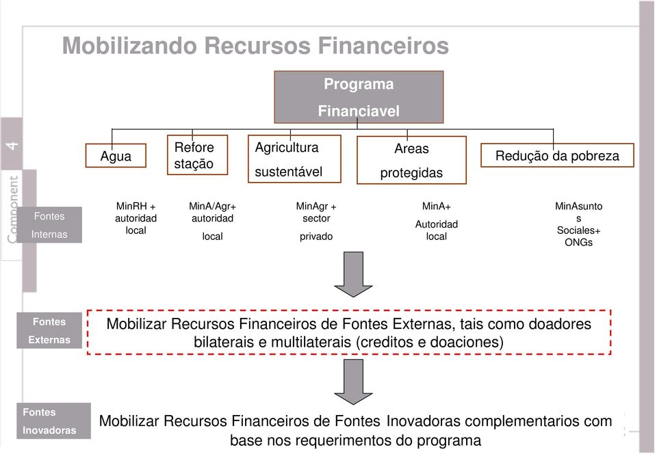 Sociales+ ONGs Fontes Externas Mobilizar Recursos Financeiros de Fontes Externas, tais como doadores bilaterais e multilaterais