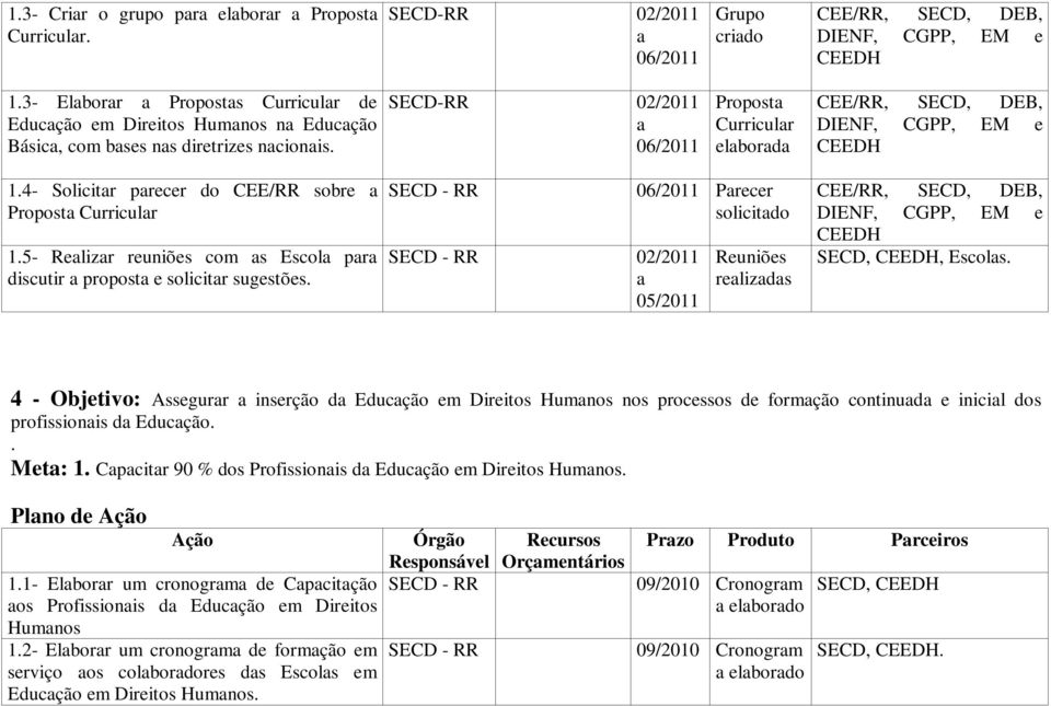 4- Solicitr precer do CEE/RR sobre Propost Curriculr 1.5- Relizr reuniões com s Escol pr discutir propost e solicitr sugestões.