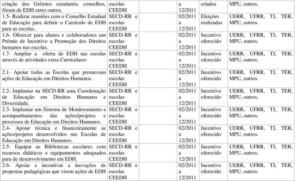 2.3- Implntr um Sistem de Monitormento e compnhmentos ds ções/projetos e processos de Educção em Direitos Humnos. 2.