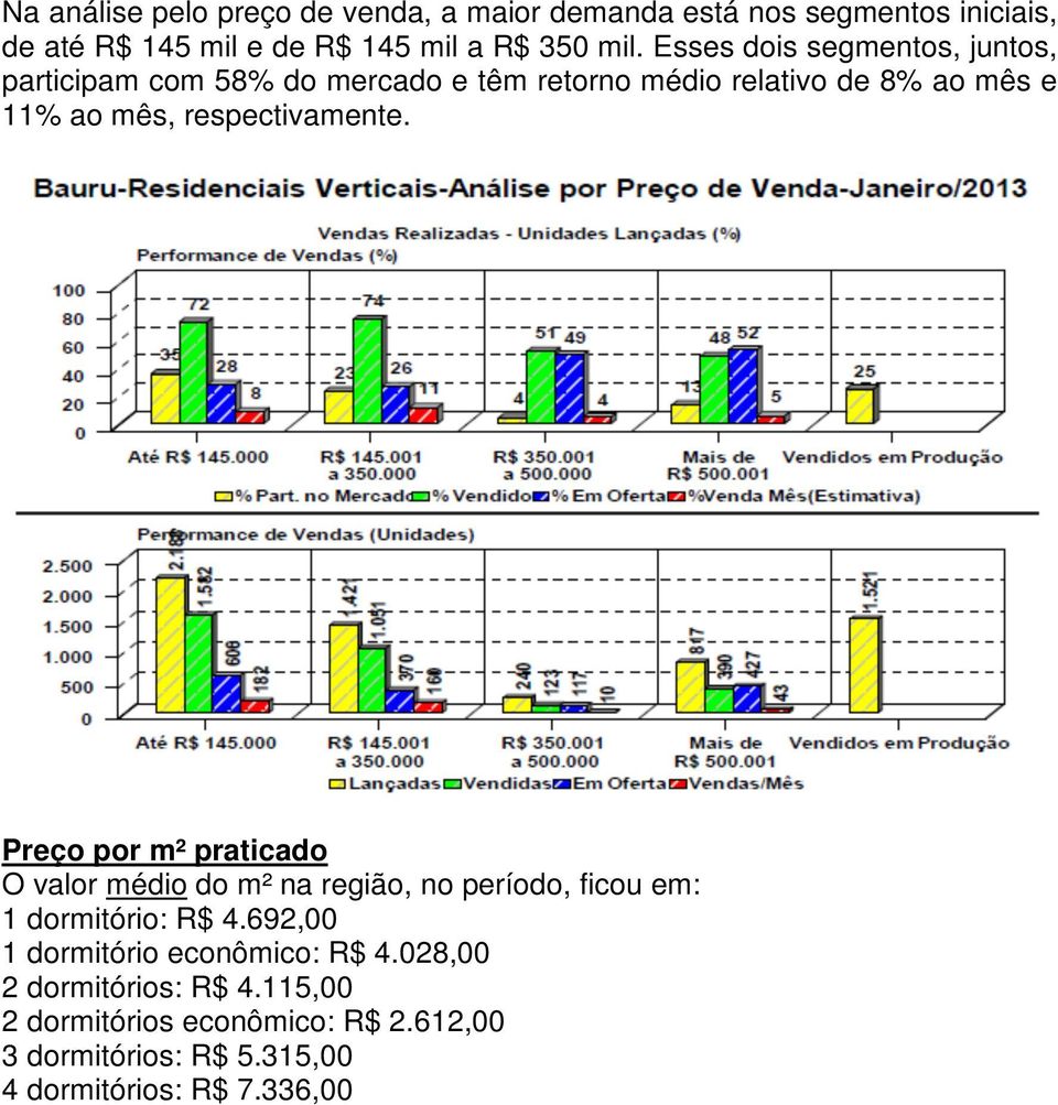 respectivamente. Preço por m² praticado O valor médio do m² na região, no período, ficou em: 1 dormitório: R$ 4.