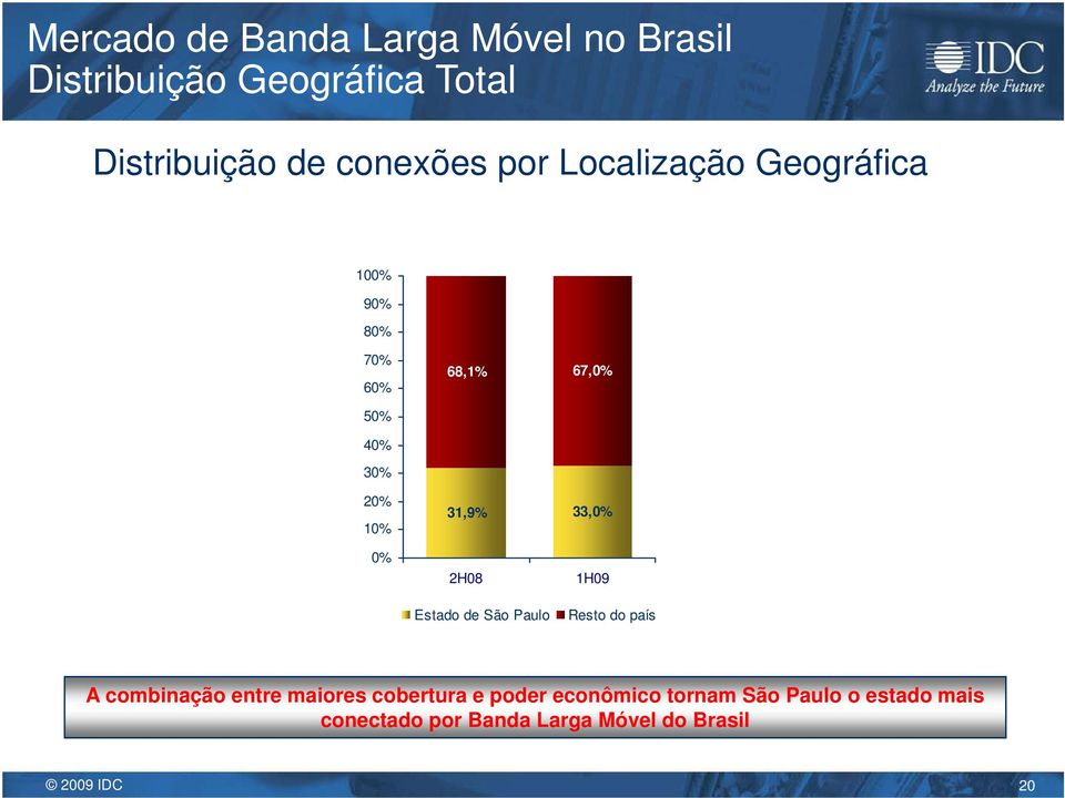 31,9% 33,0% 0% 2H08 Estado de São Paulo 1H09 Resto do país A combinação entre maiores