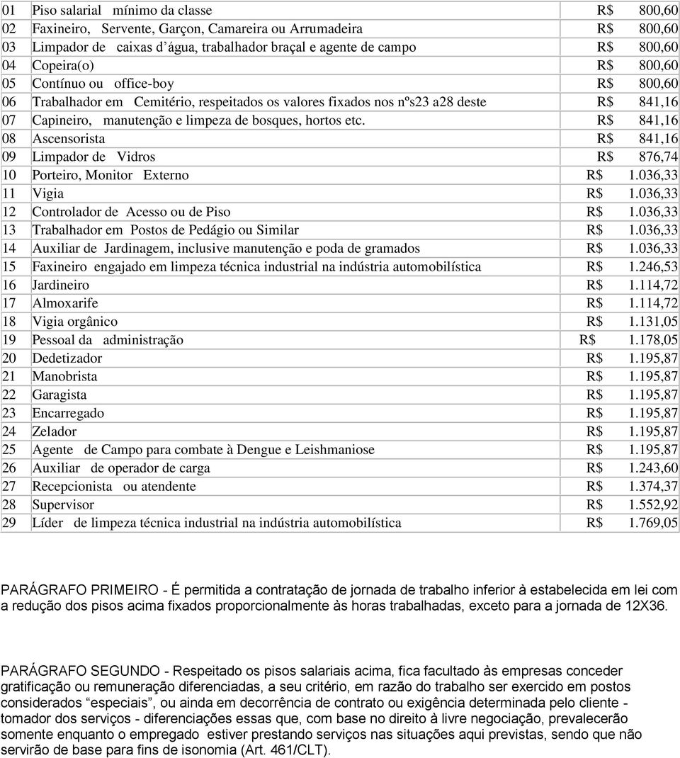 hortos etc. R$ 841,16 08 Ascensorista R$ 841,16 09 Limpador de Vidros R$ 876,74 10 Porteiro, Monitor Externo R$ 1.036,33 11 Vigia R$ 1.036,33 12 Controlador de Acesso ou de Piso R$ 1.