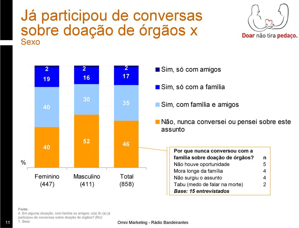 família sobre doação de órgãos?